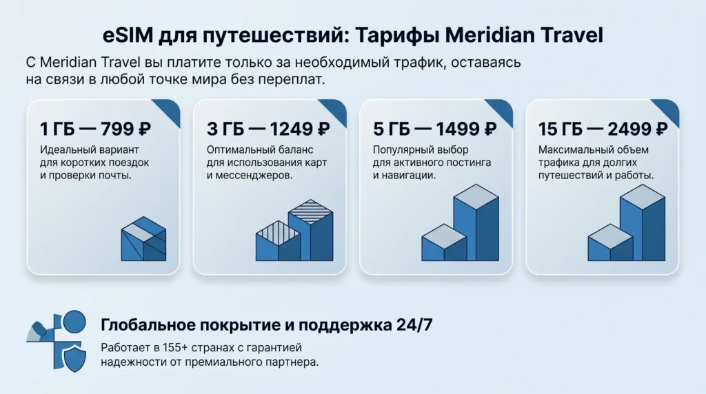 Тарифы Meridian Travel на международный интернет: выбирайте выгодную eSIM для путешествий